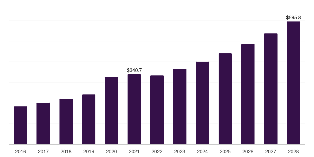 India nasal cannula market, 2016-2028 (US$M)