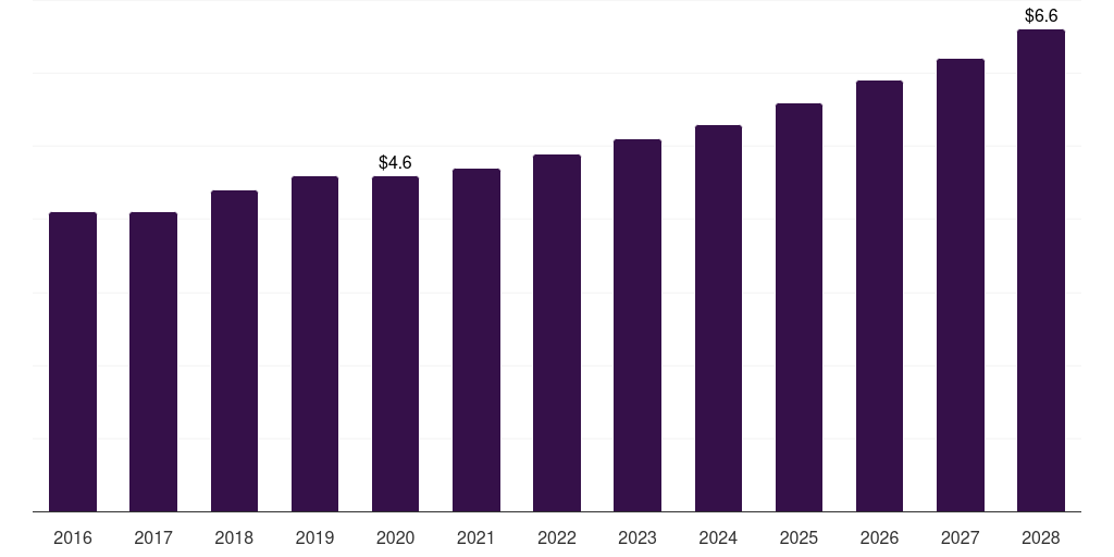 India ophthalmic perimeters market, 2016-2028 (US$M)