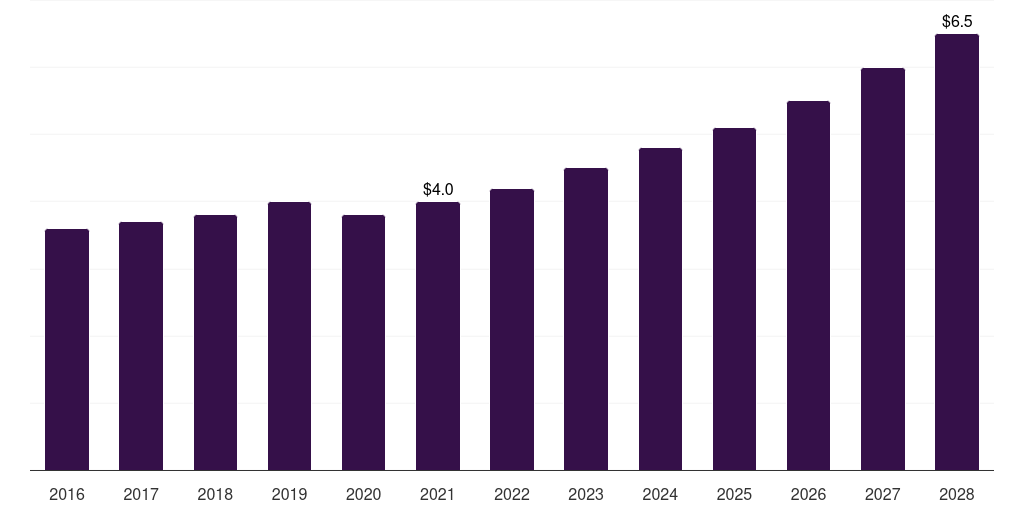India ophthalmic photocoagulator market, 2016-2028 (US$M)