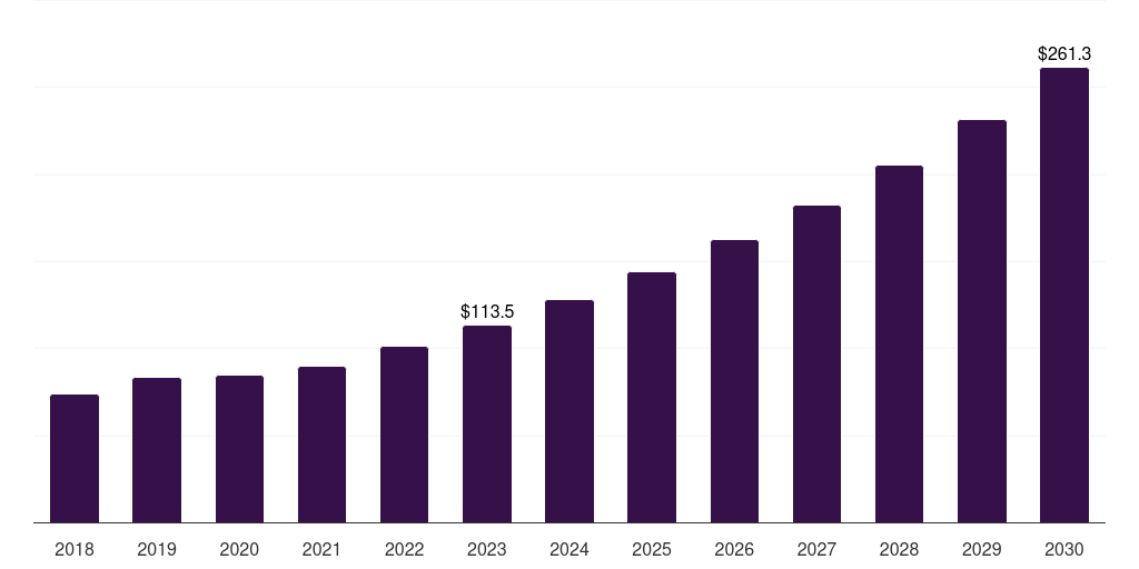 India optical imaging systems market, 2018-2030 (US$M)