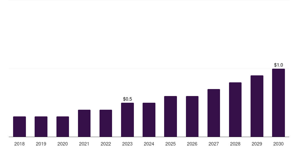 India other source custom antibody market, 2018-2030 (US$M)