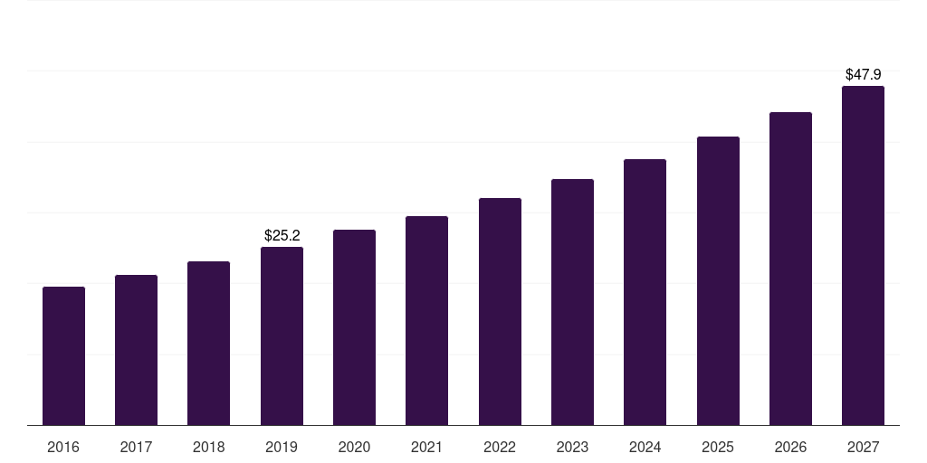 India packaged sunflower seeds market, 2016-2027 (US$M)
