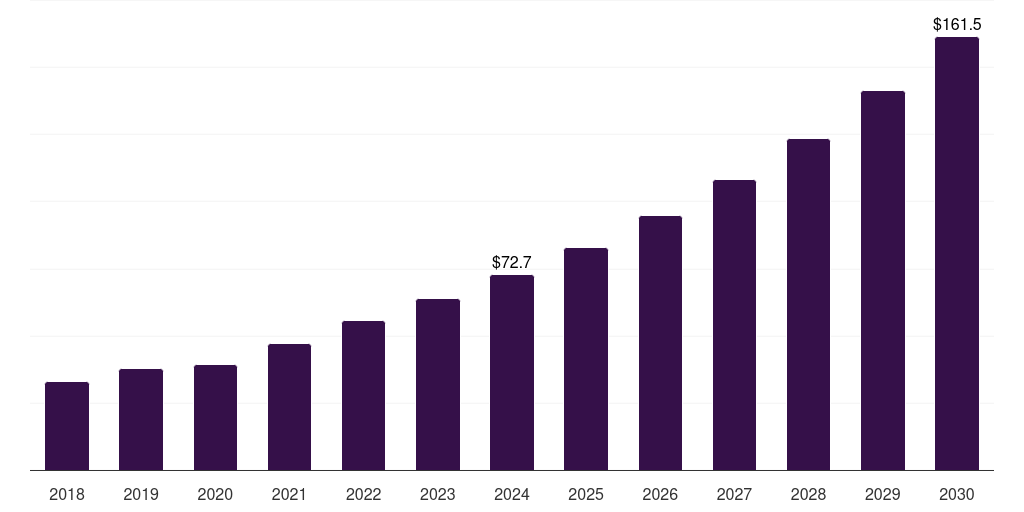 India pancreatic cancer treatment market, 2018-2030 (US$M)