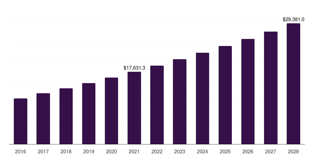 India pay tv market, 2016-2028 (US$M)