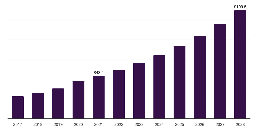 India peanut butter market, 2017-2028 (US$M)