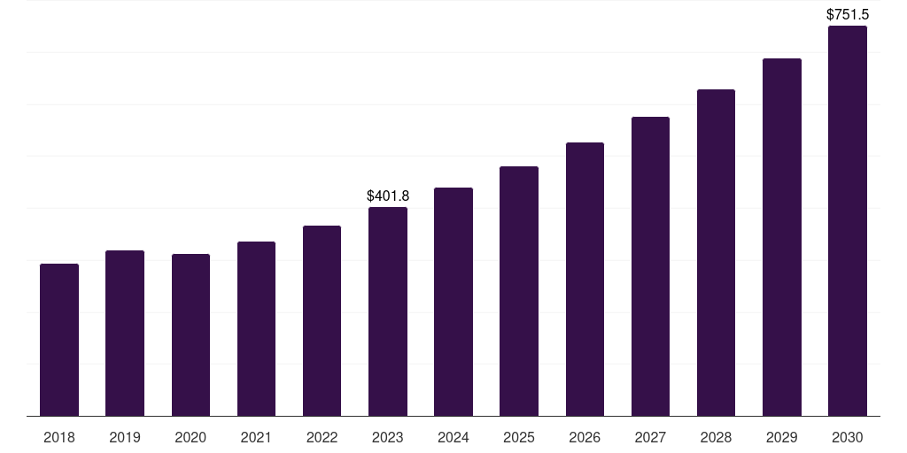 India personal mobility devices market, 2018-2030 (US$M)