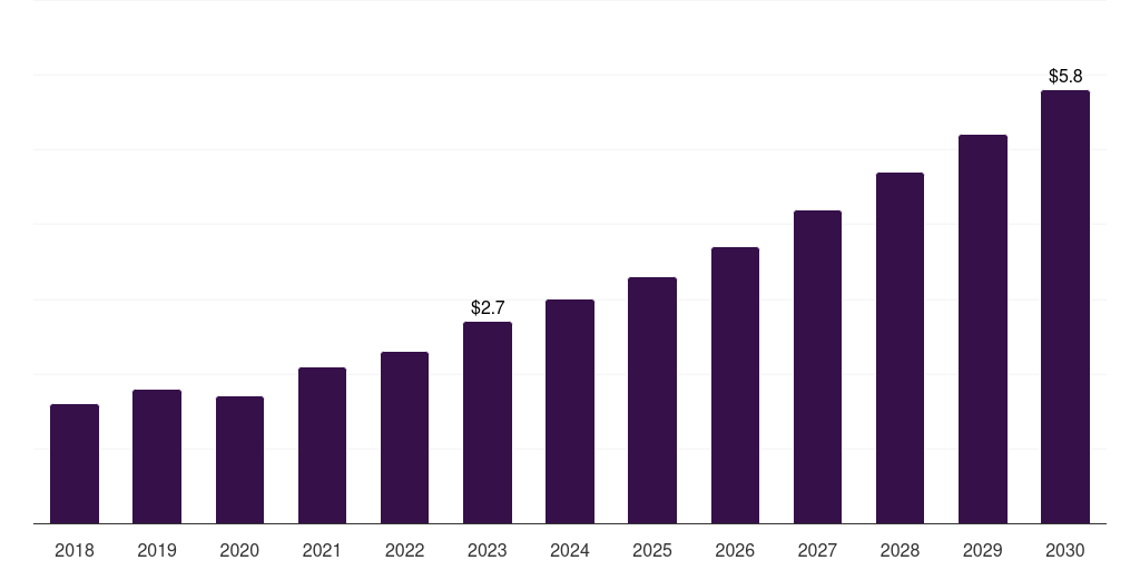 India pharmaceutical collaborative robots market, 2018-2030 (US$M)