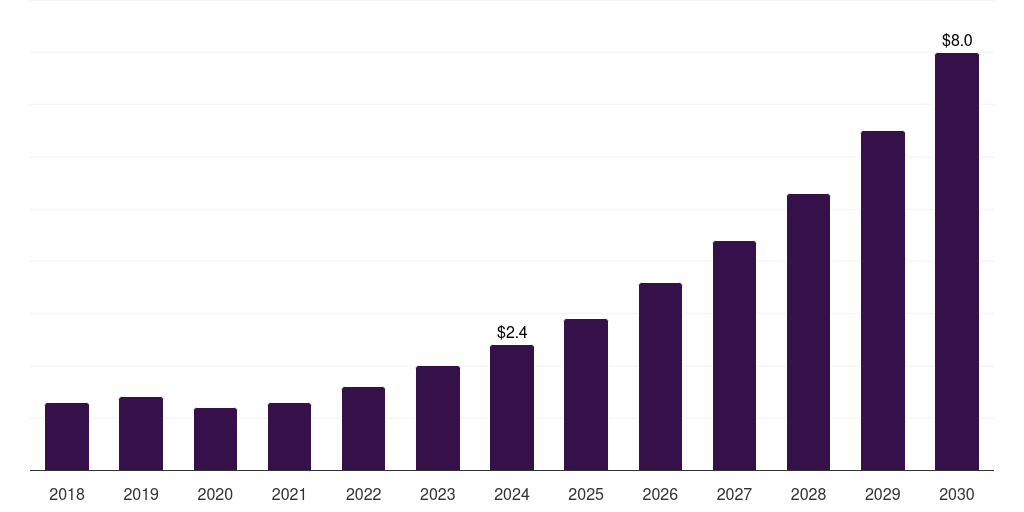 India photoacoustic tomography (pat) market, 2018-2030 (US$M)