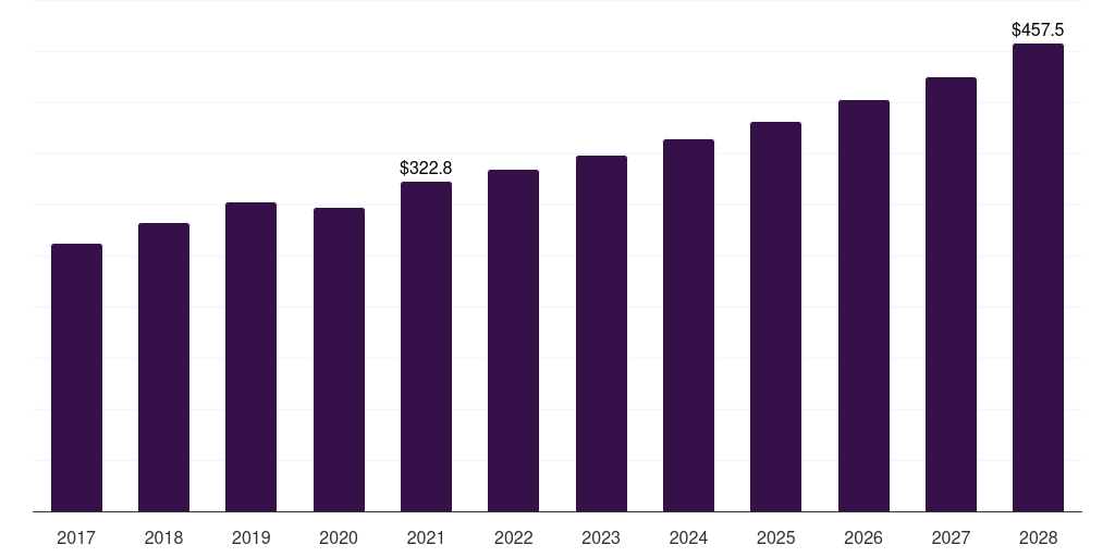 India plastics in consumer electronics market, 2017-2028 (US$M)
