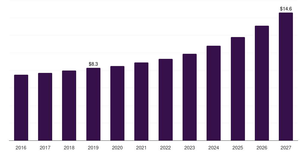 India plush blankets market, 2016-2027 (US$M)