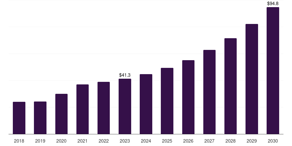 India polyclonal antibodies market, 2018-2030 (US$M)