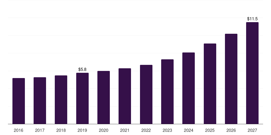 India portable blenders market, 2016-2027 (US$M)