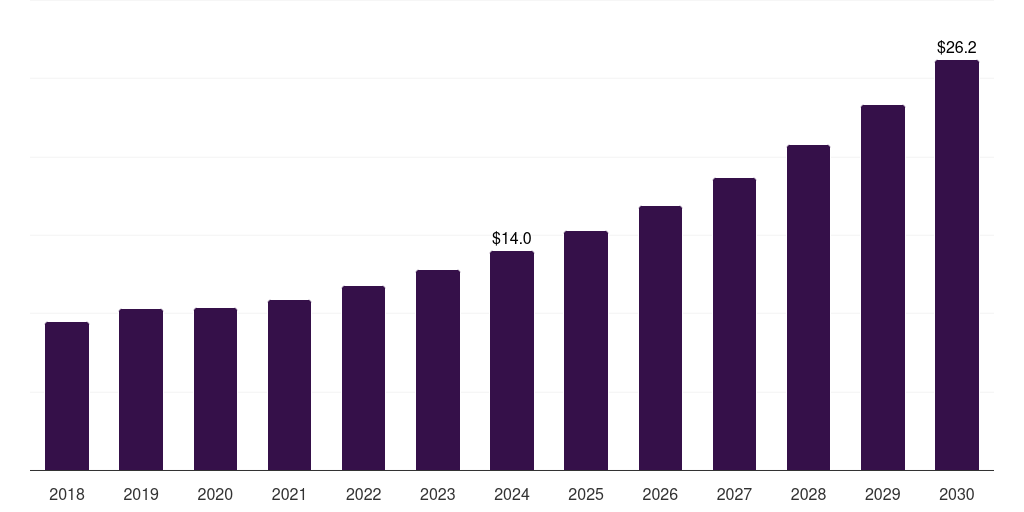 India post-consumer recycled plastics in electrical & electronics market, 2018-2030 (US$M)