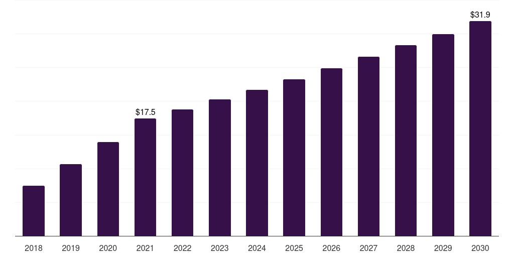 India post-traumatic stress disorder treatment market, 2018-2030 (US$M)