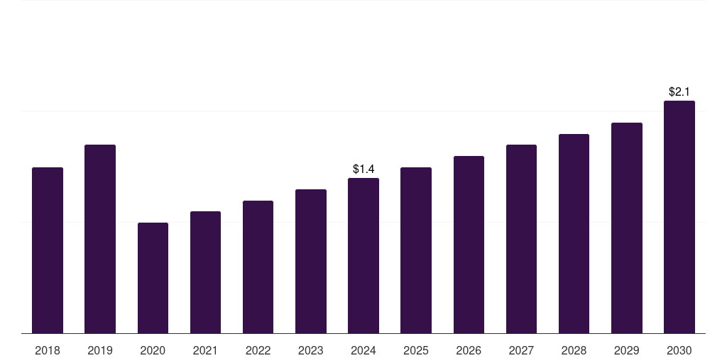 India potato processing market, 2018-2030 (US$M)