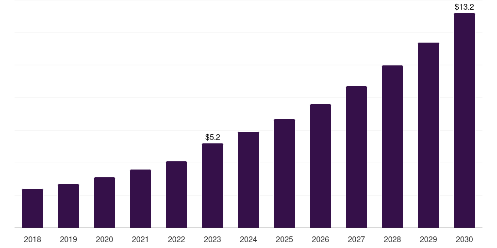 India privileged access management in healthcare, 2018-2030 (US$M)