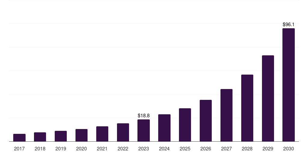 India programmatic advertising market, 2017-2030 (US$B)