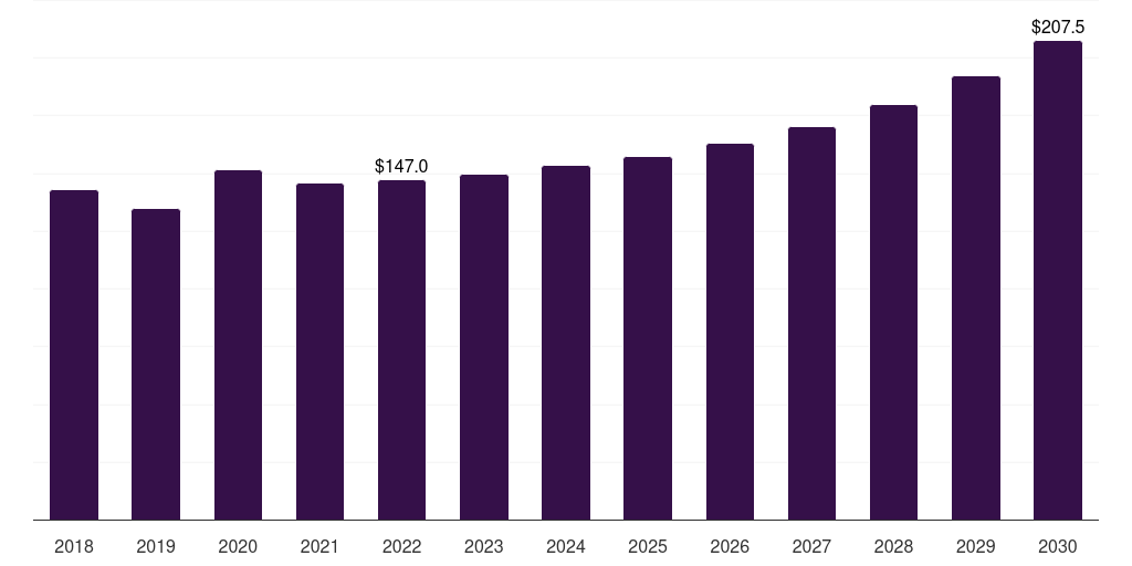 India recreational vehicle market, 2018-2030 (US$M)