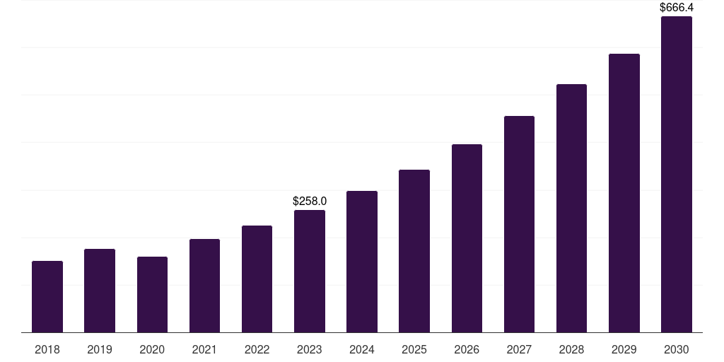 India retinal disorder treatment market, 2018-2030 (US$M)