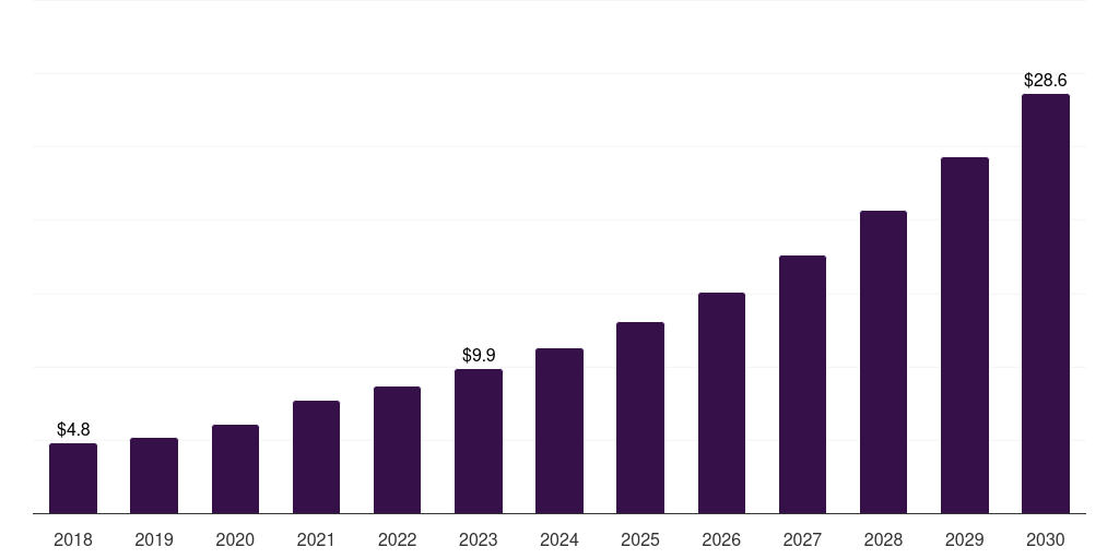 India rna polymerases market, 2018-2030 (US$M)