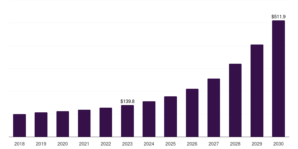 India road safety market, 2018-2030 (US$M)