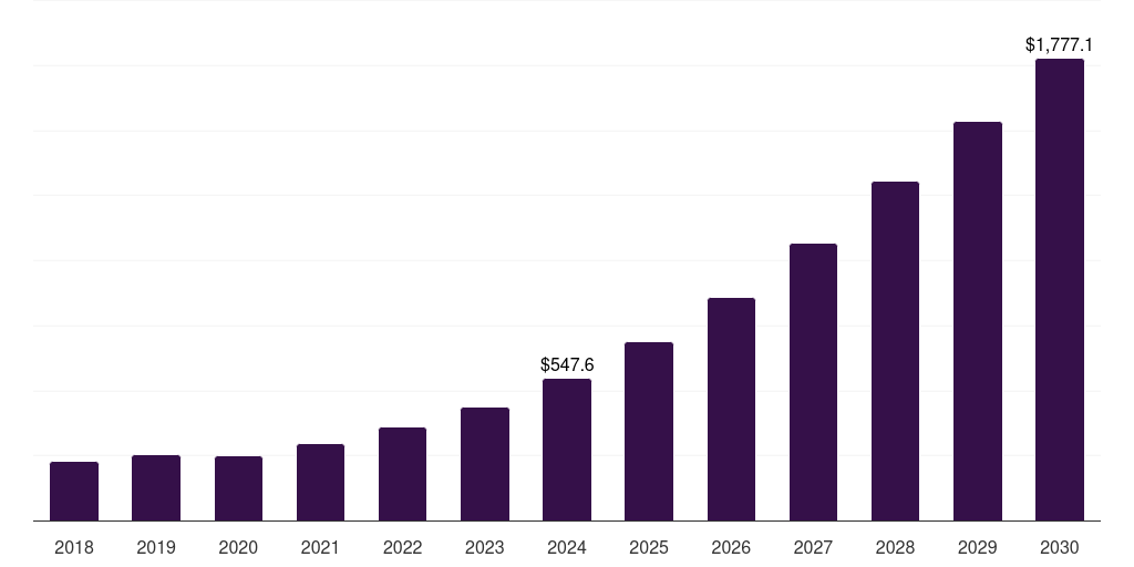 India satellite manufacturing market, 2018-2030 (US$M)