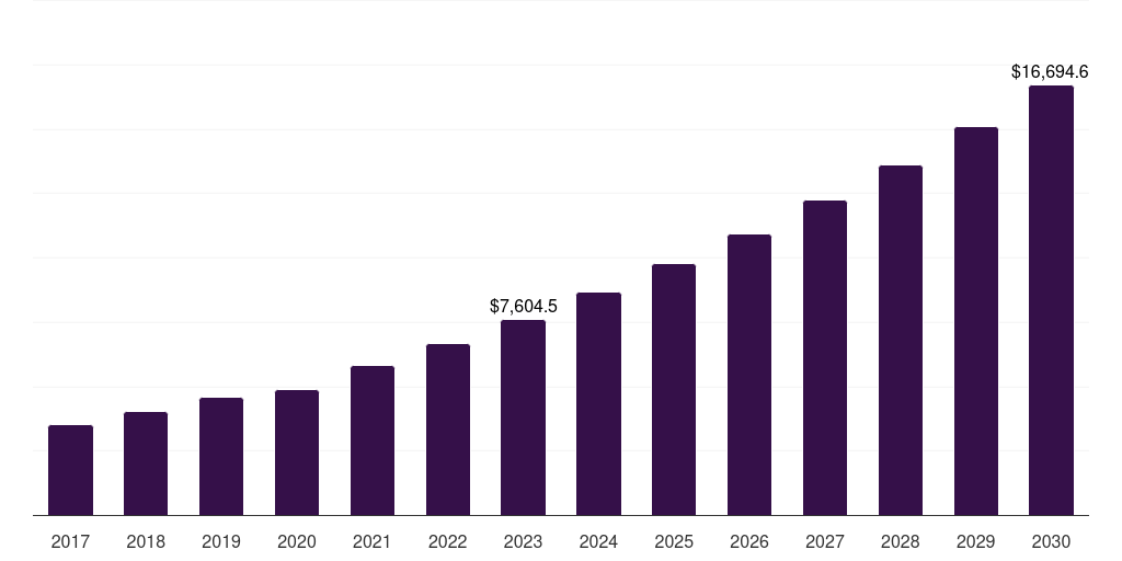 India security market, 2018-2030 (US$M)