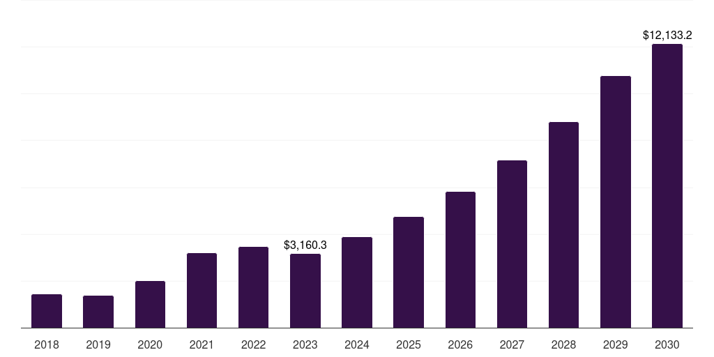 India semiconductor memory market, 2018-2030 (US$M)