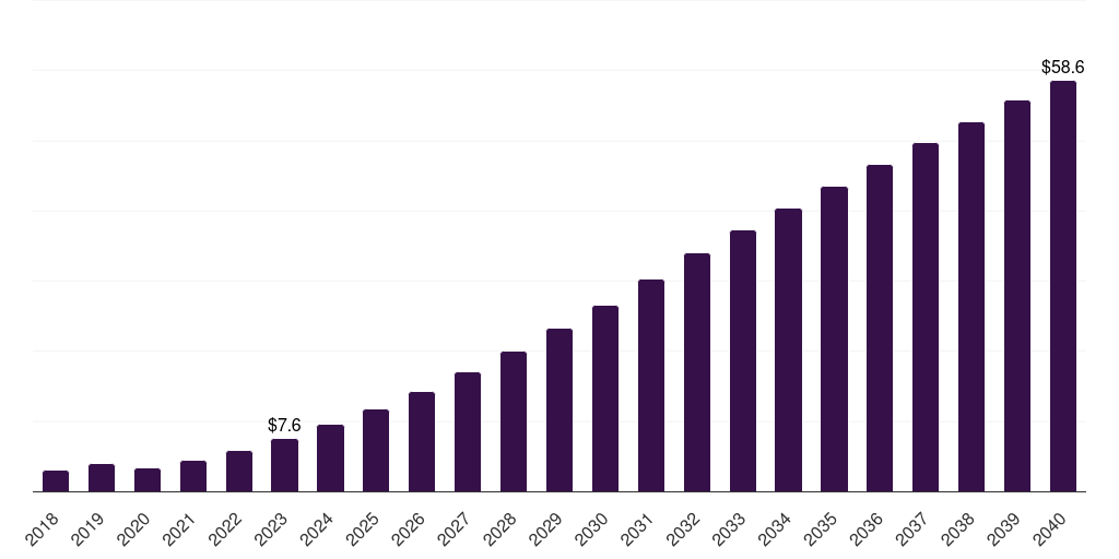 India shared mobility market, 2021-2040 (US$M)