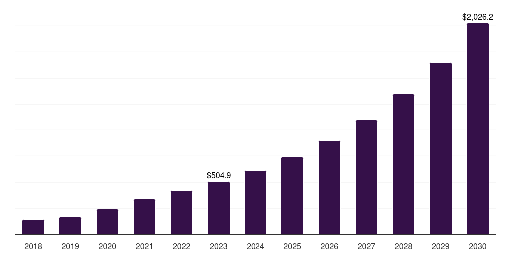 India single use assemblies market, 2018-2030 (US$M)
