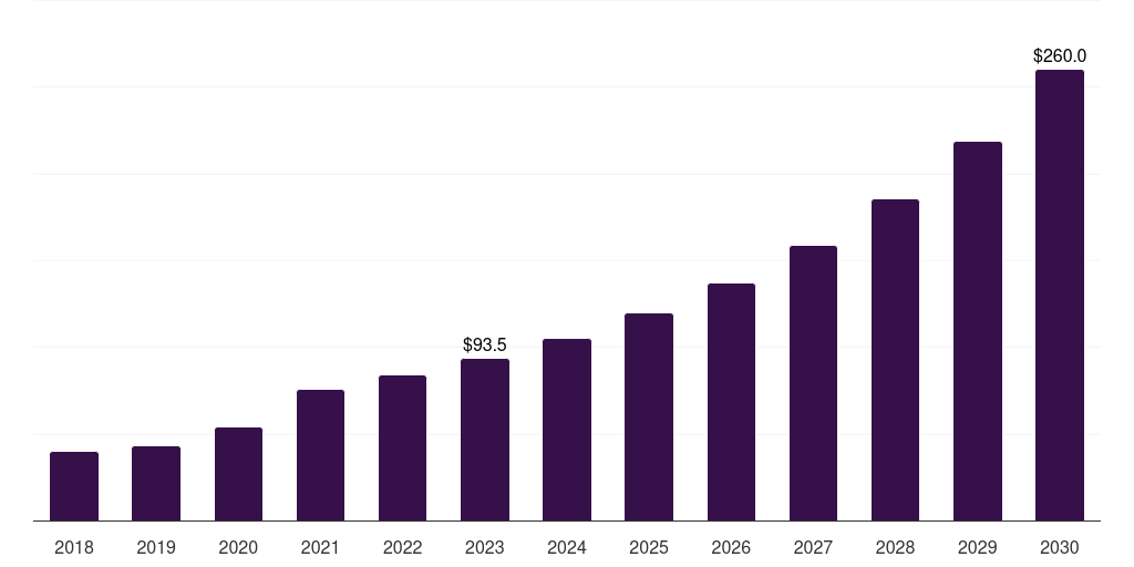India single-use bioprocessing probes and sensors market, 2018-2030 (US$M)