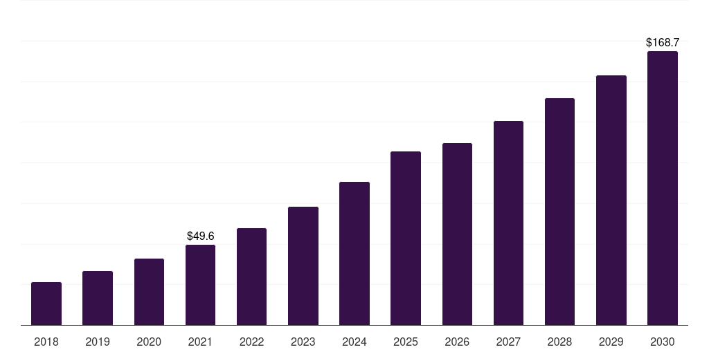 India small wind market, 2018-2030 (US$M)