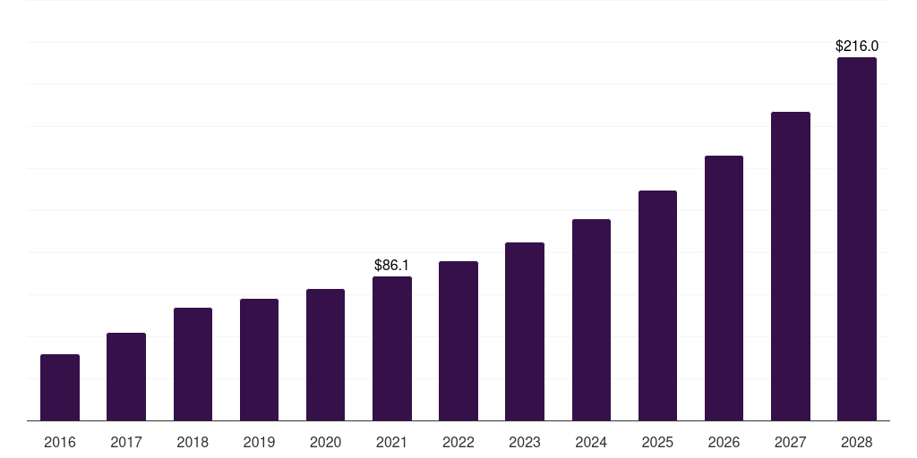 India smart card in healthcare market, 2016-2028 (US$M)