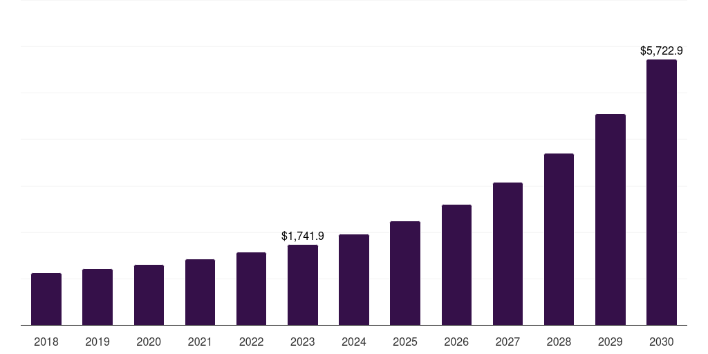 India smart government market, 2018-2030 (US$M)
