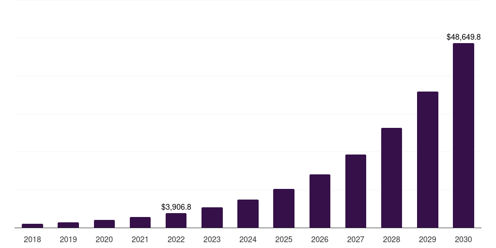 India smart home automation market, 2018-2030 (US$M)