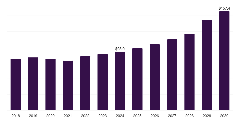 India smart plastics for flexible & wearable electronics market, 2018-2030 (US$M)