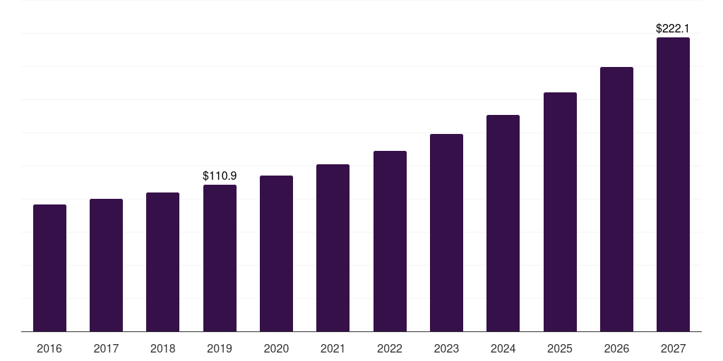 India smart sports equipment market, 2016-2027 (US$M)
