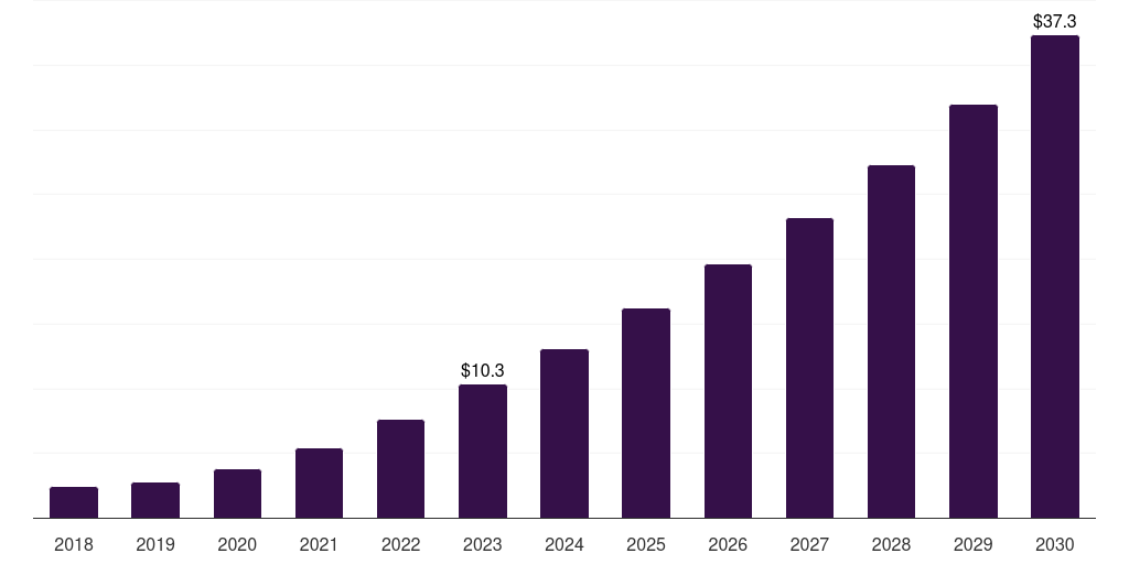 India software as a service (saas) market, 2018-2030 (US$M)