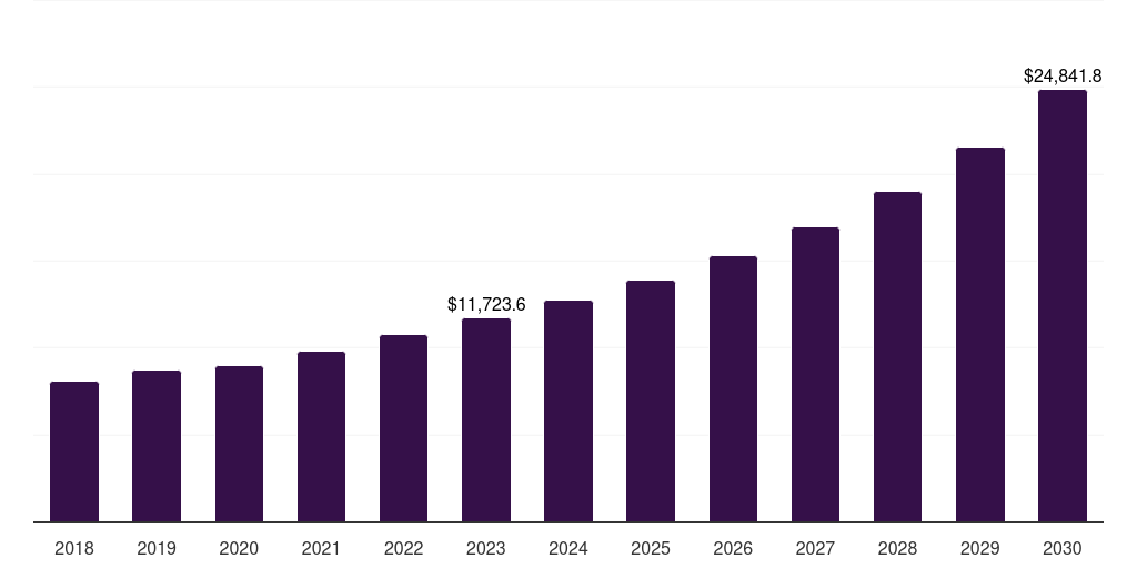 India space technology (spacetech) market, 2018-2030 (US$M)