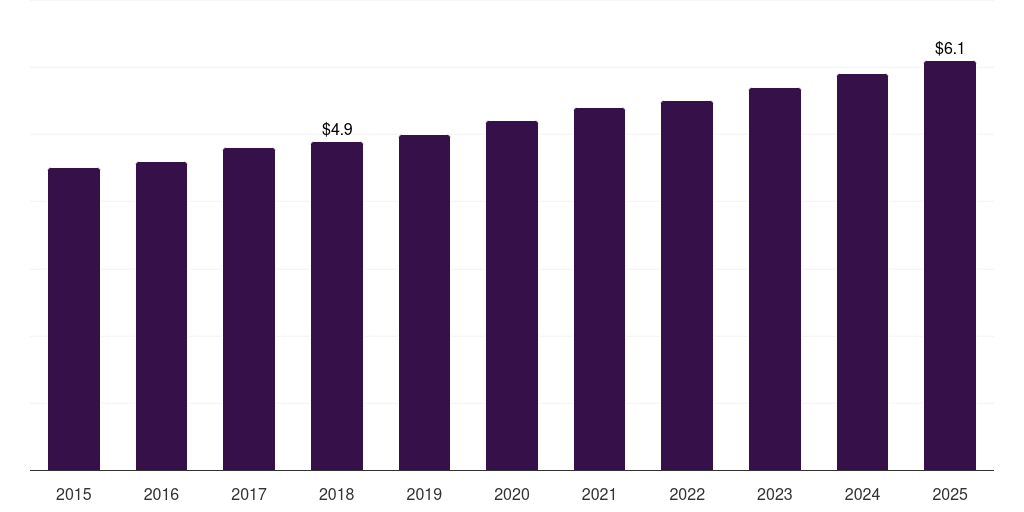 India squash rackets market, 2015-2025 (US$M)