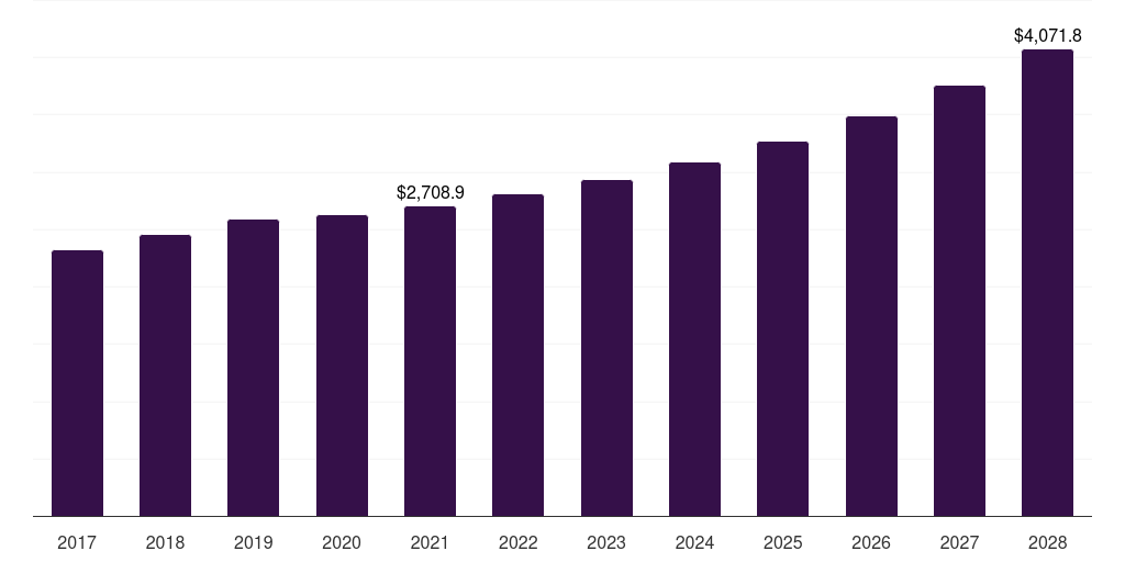 India suitcase and briefcase market, 2017-2028 (US$M)