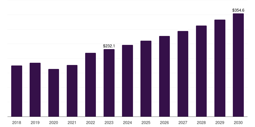 India surgical imaging market, 2018-2030 (US$M)