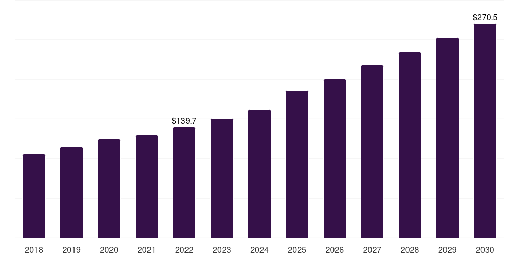 India thrombosis and hemostasis biomarkers market, 2018-2030 (US$M)