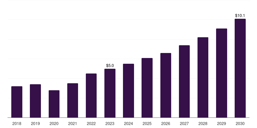 India thyroid ablation devices market, 2018-2030 (US$M)