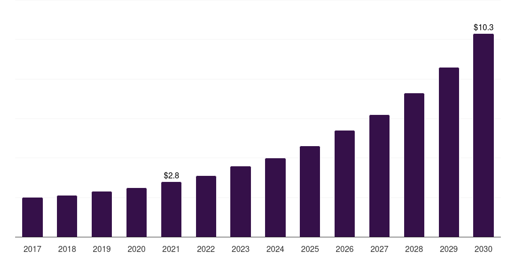 India tree nuts market, 2017-2030 (US$B)