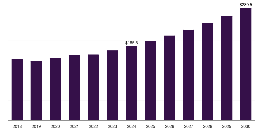 India underbalanced drilling market, 2018-2030 (US$M)