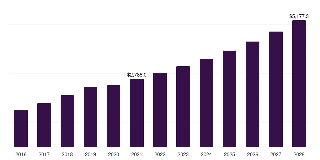India veterinary care market, 2016-2028 (US$M)