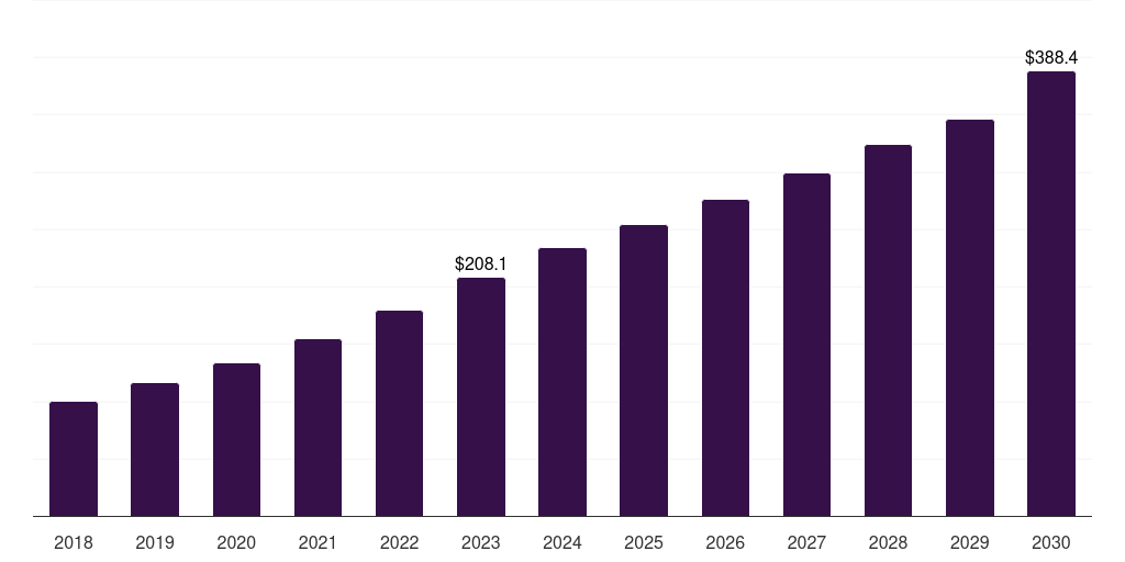 India veterinary eye care market, 2018-2030 (US$M)