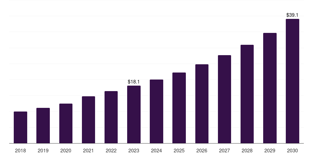 India veterinary orthobiologics market, 2018-2030 (US$M)