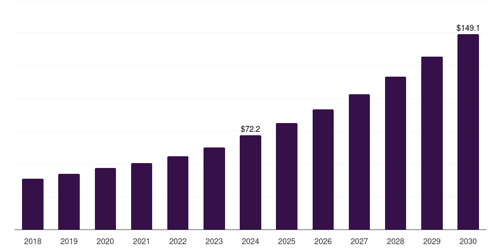 India veterinary stereotactic radiosurgery system market, 2018-2030 (US$M)